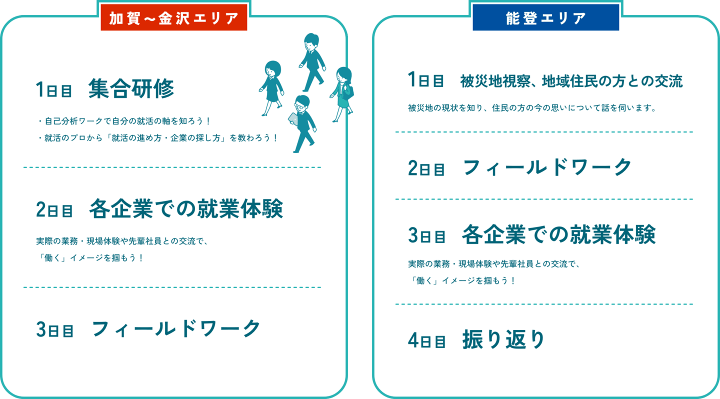 加賀~金沢エリア:1日目集合研修、2日目各企業での就業体験、3日目フィールドワーク。能登エリア:1日目被災地視察、地域住民の方との交流、2日目フィールドワーク、3日目各企業での就業体験、4日目振り返り。