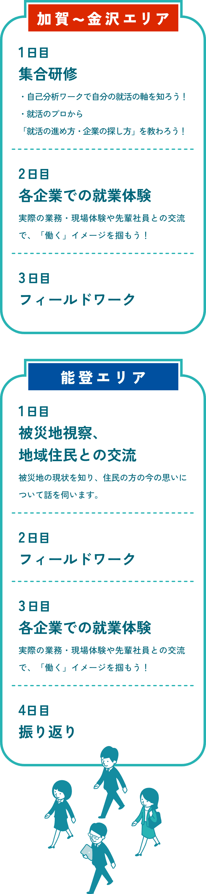 加賀~金沢エリア:1日目集合研修、2日目各企業での就業体験、3日目フィールドワーク。能登エリア:1日目被災地視察、地域住民の方との交流、2日目フィールドワーク、3日目各企業での就業体験、4日目振り返り。